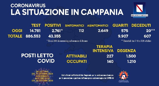 Regione Campania, il bollettino giornaliero: 2761 positivi di cui 112 con sintomi, 20 i decessi
