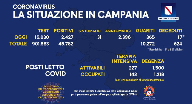 Coronavirus in Campania, il bollettino odierno: 2427 nuovi positivi, 31 sono sintomatici. 17 i decessi