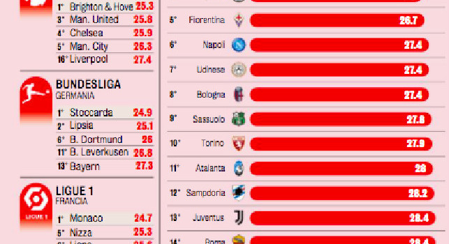 Il Milan è la squadra più giovane d’Italia! La prima big in classifica è il Napoli sesto, la Juve solo tredicesima [GRAFICO]