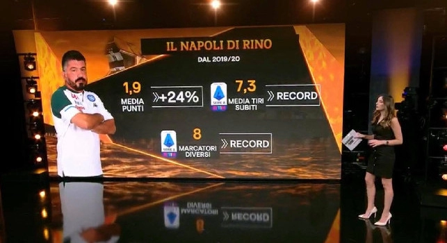 SKY - Il Napoli di Gattuso: doppio record e media punti di 1,9! [GRAFICO]