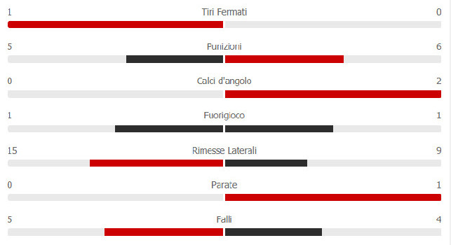 Primo tempo sottotono del Napoli: Real Sociedad domina nel possesso palla e crea di più [STATISTICHE]