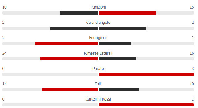 Il Napoli soffre ma stende la Real Sociedad: tutti i numeri della partita [STATISTICHE]