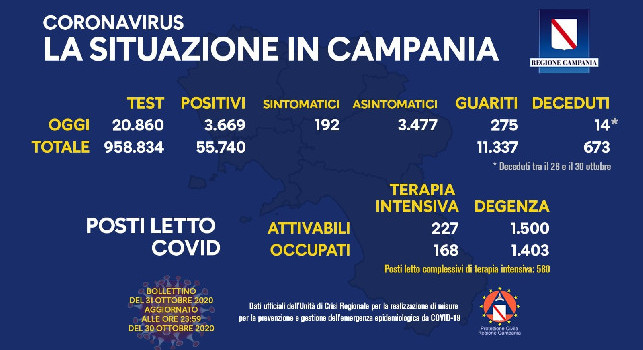 Coronavirus in Campania, il bollettino odierno: 3669 nuovi positivi, 192 sono sintomatici. Altri 14 decessi