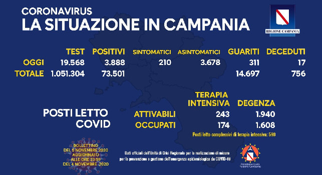 Coronavirus Campania, il bollettino odierno: 3888 positivi di cui 210 sintomatici, 17 decessi