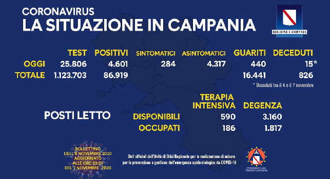 Regione Campania, il bollettino giornaliero: 4.601 nuovi positivi di cui 284 con sintomi, 440 guariti e 15 decessi