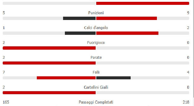 Statistiche primo tempo Bologna-Napoli: dominio degli azzurri, zero tiri per la squadra di Mihajlovic