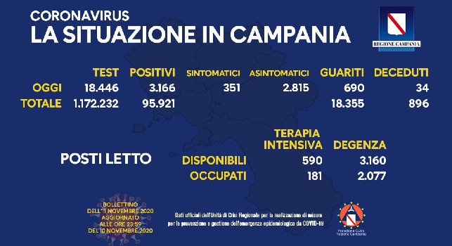Coronavirus in Campania, il bollettino odierno: 3166 nuovi casi, 351 sono sintomatici. 34 deceduti