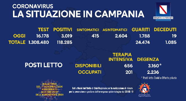 Coronavirus in Campania, il nuovo bollettino medico: 3.019 nuovi positivi, 415 sintomatici