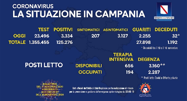 Regione Campania, il bollettino giornaliero: 3.334 nuovi positivi di cui 207 con sintomi, 2.255guariti e 32 decessi