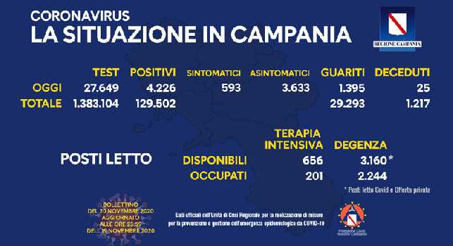Coronavirus in Campania, il bollettino odierno: 4226 nuovi casi, 593 sono sintomatici. 25 i decessi
