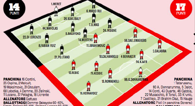 Probabili formazioni Napoli-Milan: Elmas la spunta su Zielinski! Tre ballottaggi per Gattuso, Bonera si affida a Ibrahimovic