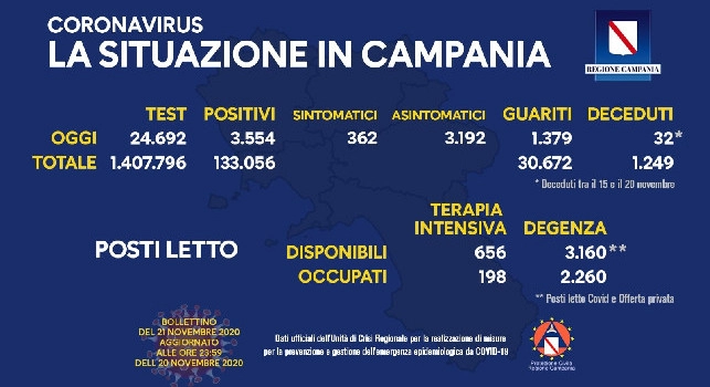 Coronavirus in Campania, il bollettino odierno: 3.554 nuovi casi, 362 sono sintomatici. 32 decessi registrati