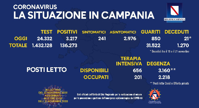 Coronavirus in Campania, il bollettino odierno: 3.217 positivi, 241 sono sintomatici. 21 nuovi decessi