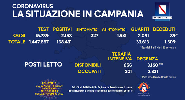 Regione Campania, il bollettino giornaliero: 2.158 nuovi positivi di cui 227 con sintomi, 2.091 guariti e 39 decessi