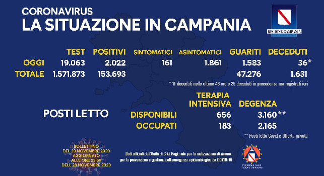 Coronavirus Campania, il bollettino giornaliero: 2.022 nuovi positivi, 1.583 guariti e 36 decessi