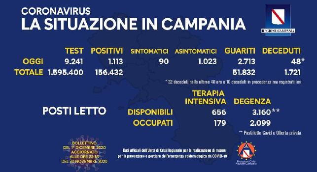 Coronavirus Campania, nuovo bollettino della Regione: 1113 positivi e il 2713 guariti!