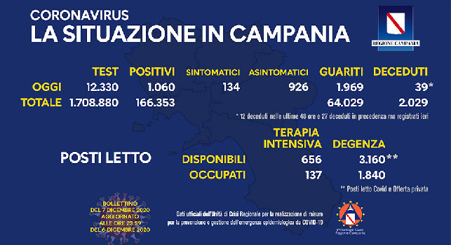 Regione Campania, il bollettino giornaliero: 1060 nuovi positivi di cui 134 con sintomi, 1969 guariti e 39 decessi [GRAFICO]