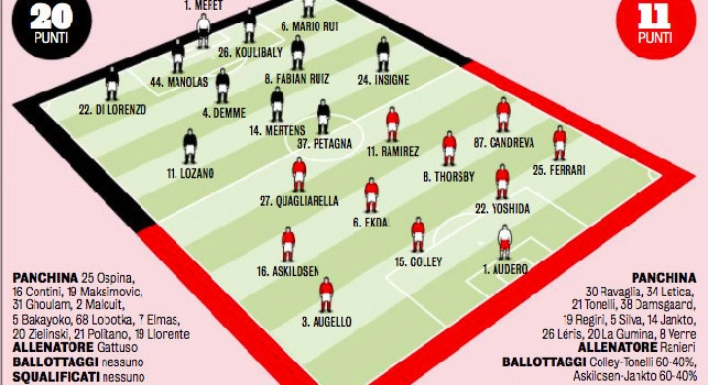 Probabili formazioni Napoli-Sampdoria: quattro cambi per Gattuso, out Zielinski! Quagliarella-Ramirez per Ranieri [GRAFICO]