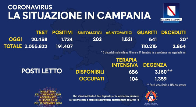Coronavirus in Campania, il bollettino odierno: 1.734 nuovi casi, 203 sono positivi. Altri 20 decessi