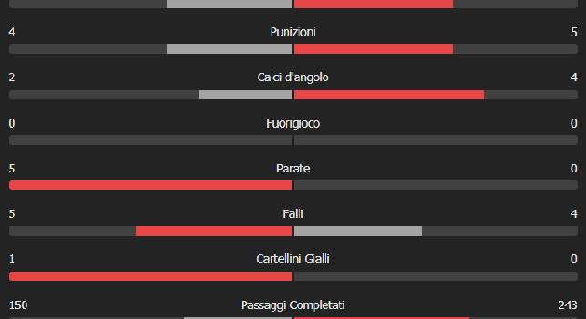 Cagliari-Napoli, statistiche primo tempo
