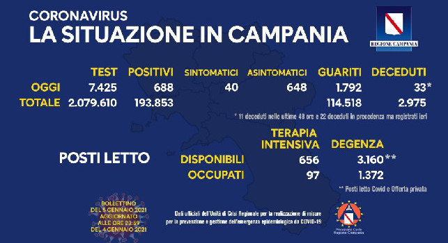 Regione Campania, il bollettino giornaliero:648 nuovi positivi di cui 40 con sintomi, 1.792 guariti e 33 decessi