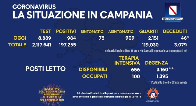 Regione Campania, il bollettino giornaliero: 984 nuovi positivi di cui 75 con sintomi, 2.151 guariti e 46 decessi