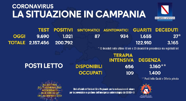 Coronavirus in Campania, il bollettino odierno: 1.021 nuovi casi, 87 sintomatici e 37 decessi
