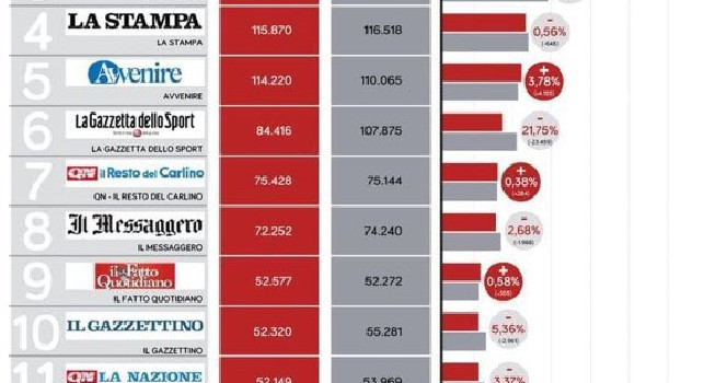Crollo dei quotidiani sportivi, i dati sono impressionanti: -21% per la Gazzetta dello Sport, Tuttosport fuori dai Top 15 [GRAFICO]