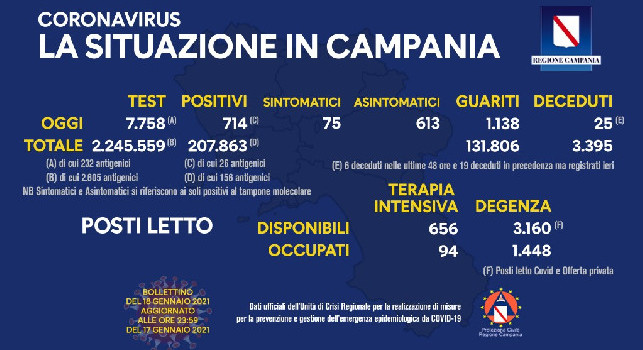 Regione Campania, il bollettino giornaliero: 714 nuovi positivi di cui 75 con sintomi, 1.138 guariti e 25 decessi