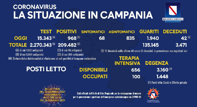 Regione Campania, il bollettino giornaliero: 968 nuovi positivi di cui 68 con sintomi, 1.940 guariti e 42 decessi