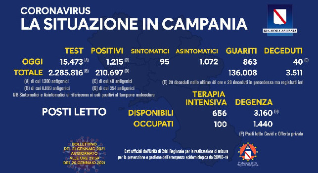 Coronavirus in Campania, il bollettino odierno: 1.215 nuovi casi, 95 sintomatici e 40 decessi