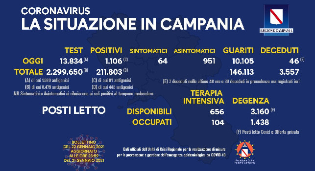Regione Campania, il bollettino giornaliero: 1.106  nuovi positivi di cui 64 con sintomi, 46 i decessi