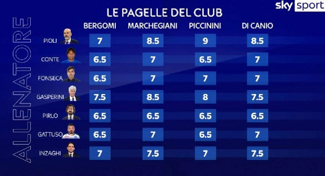 Girone d'andata Napoli, i voti di Sky Calcio Club: ampia sufficienza da tutti gli opinionisti [GRAFICO]