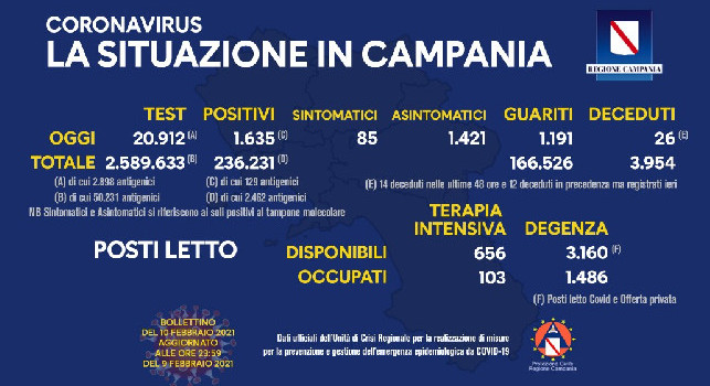 Regione Campania, il bollettino giornaliero: 1.635 nuovi positivi di cui 85 con sintomi, 1.191 guariti e 26 decessi