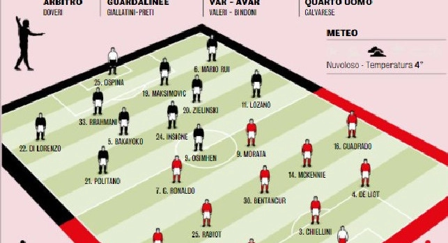 Napoli-Juventus, le probabili formazioni di Gazzetta: Gattuso torna al 4-2-3-1, posizione inedita per Insigne [GRAFICO]