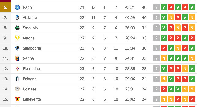 Serie A, la Lazio supera la Sampdoria per 1-0 e raggiunge il 4° posto [CLASSIFICA]