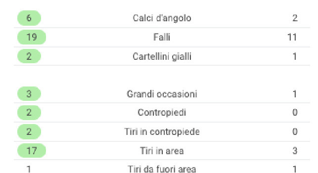 Atalanta-Napoli 4-2, le statistiche: azzurri assurdi, tredici cross tentati e zero riusciti! [GRAFICO]
