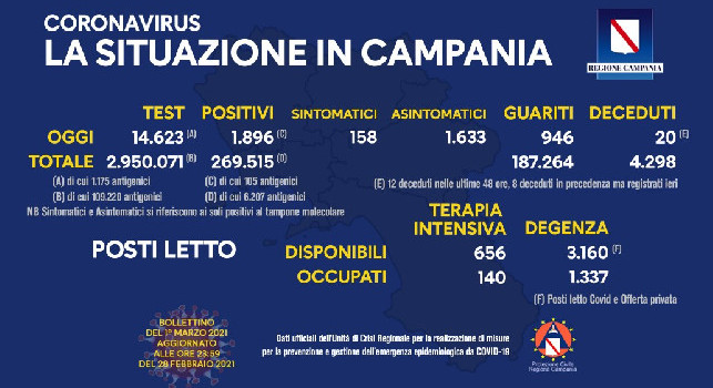 Regione Campania, il bollettino giornaliero: 1896 nuovi positivi di cui 105 con sintomi, 926 guariti e 20 decessi