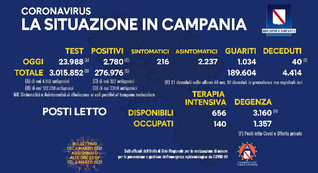 Regione Campania, il bollettino giornaliero: 2.780 nuovi positivi di cui 216 con sintomi e 40 decessi