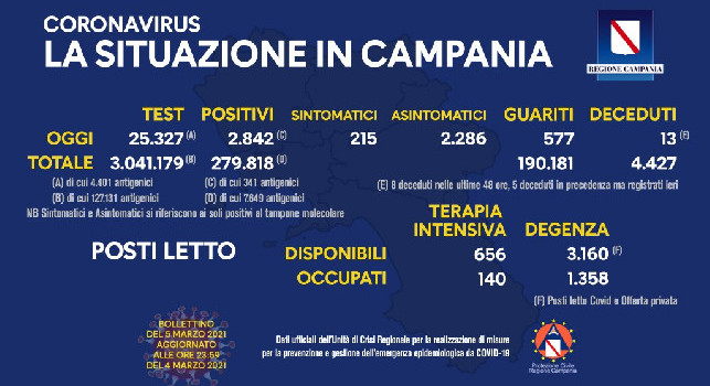 Coronavirus in Campania, il bollettino odierno: 2.842 nuovi casi, 215 sintomatici e 13 decessi