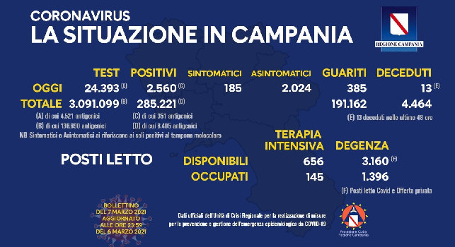 Regione Campania, il bollettino giornaliero: 2.560 nuovi positivi di cui 185 con sintomi, 385 guariti e 13 decessi