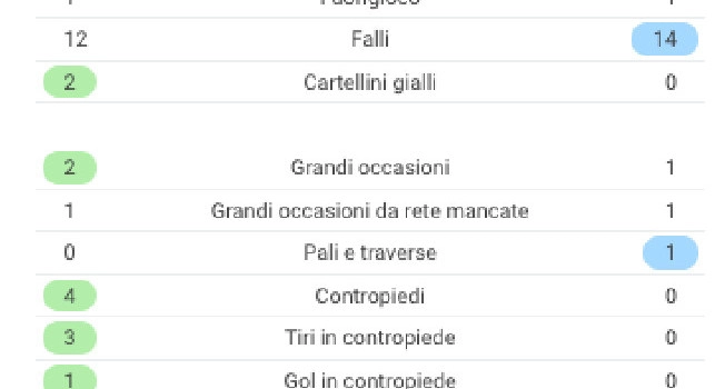Il Napoli concretizza la metà dei tiri in porta col Bologna, le statistiche [GRAFICO]