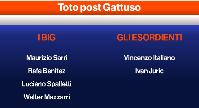 RAI - Toto allenatore Napoli, Zaccagni può essere un indizio per Juric! De Laurentiis apprezza Italiano, Gattuso piace al Monza e a due di A