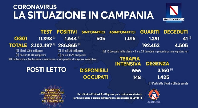 Regione Campania, il bollettino giornaliero: 1.644 su 11.398 tamponi, 1.291 guariti e 41 decessi