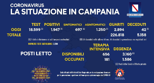 Covid Campania, il bollettino medico: 1.947 nuovi positivi e 48 deceduti