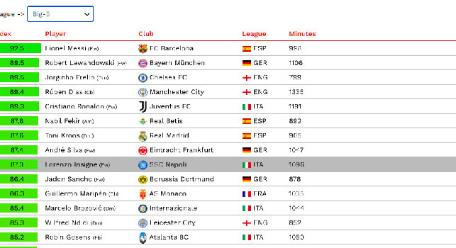 Il CIES incorona Insigne: è nella top 10 europea per rendimento in campo, e sul podio in Serie A! [GRAFICO]