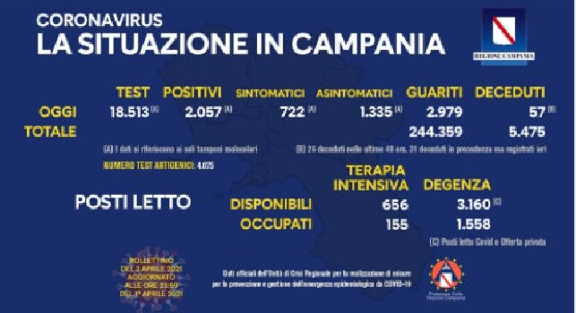 Regione Campania, il bollettino giornaliero: 2.057 nuovi positivi di cui 722 con sintomi, 2.979 guariti