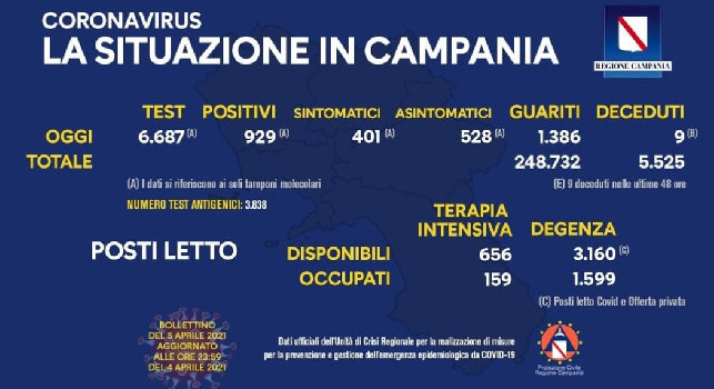 Covid Campania, il bollettino giornaliero: 929 nuovi positivi di cui 401 con sintomi, 1.386 guariti e 9 decessi