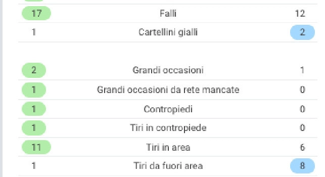 Juventus-Napoli, le statistiche del match: azzurri 14 volte al tiro, ma poche volte nello specchio [GRAFICO]