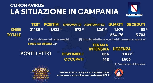 Coronavirus in Campania, il bollettino odierno: 1.933 nuovi casi, 572 sintomatici e 50 decessi